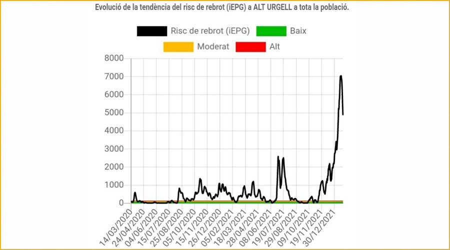 Evolució del risc de rebrot a l'Alt Urgell des de l'inici de la pandèmia (Departament de Salut / FSH)