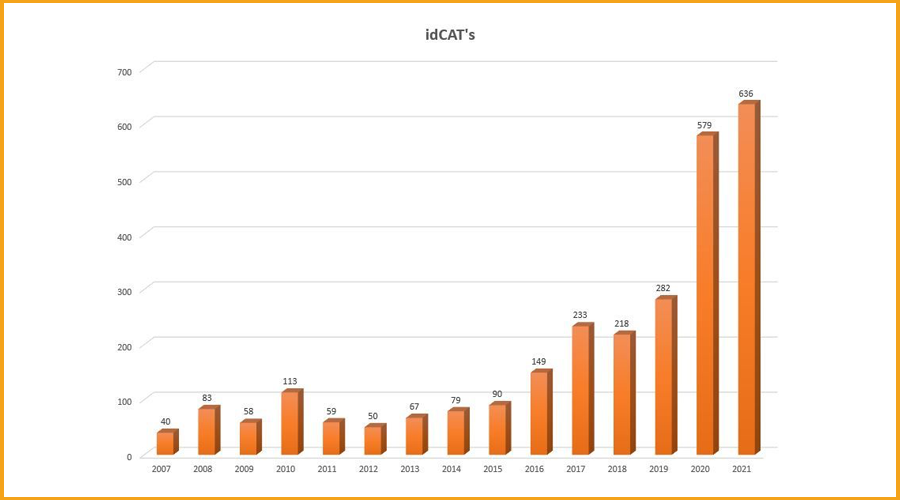 Gràfica del nombre de certificats digitals idCAT per anys