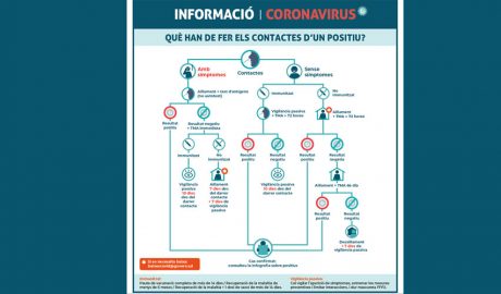 Protocols a seguir pels contactes de positiu de Covid-19