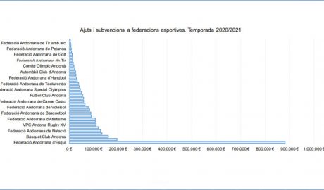 Gràfic de distribució de les subvencions per entitats esportives. Font: Departament d'Estadística