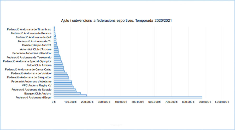 Gràfic de distribució de les subvencions per entitats esportives. Font: Departament d'Estadística