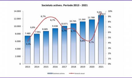 Gràfic amb l'evolució de les societats actives al país des del 2013 fins al 2021