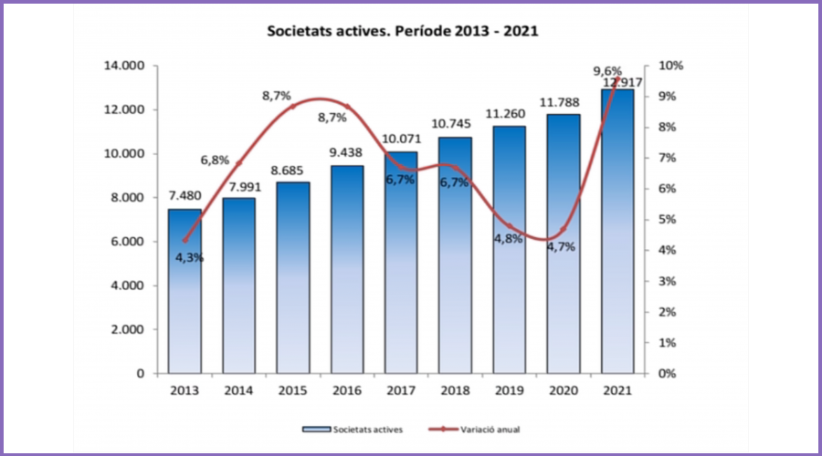 Gràfic amb l'evolució de les societats actives al país des del 2013 fins al 2021