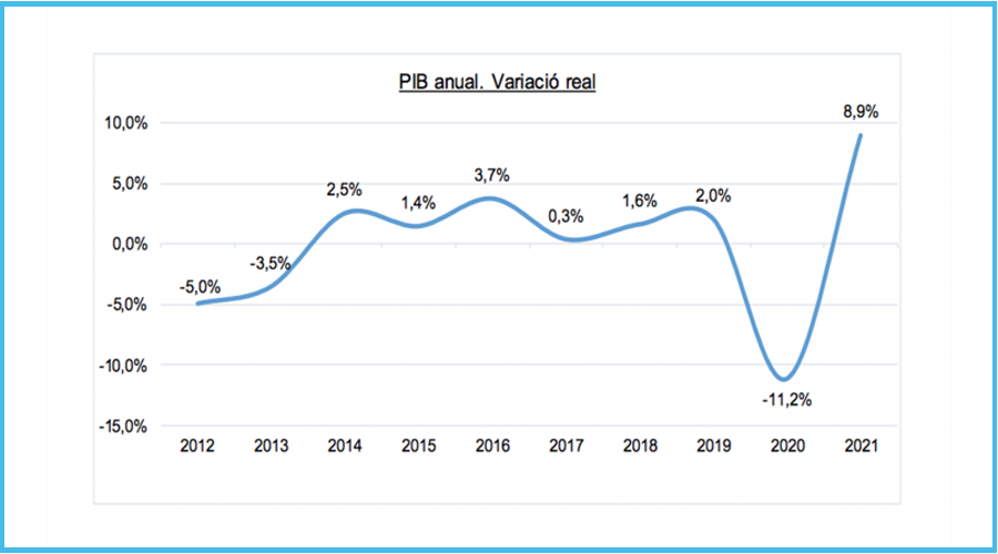 Gràfica de l'evolució del PIB