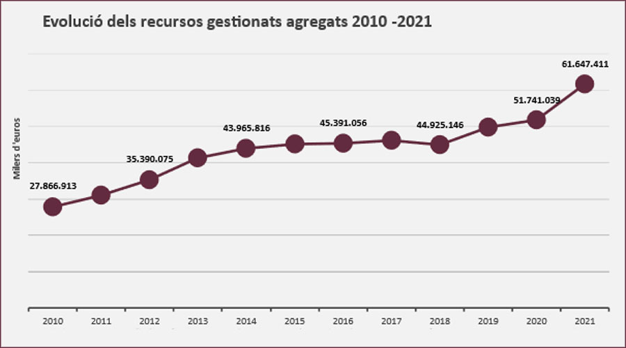 Evolució dels recursos gestionats pels bancs andorrans