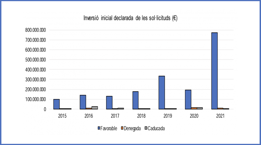 L'estadística d'inversions publicada pel departament_