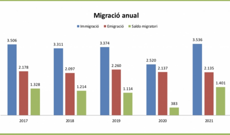 Migració anual