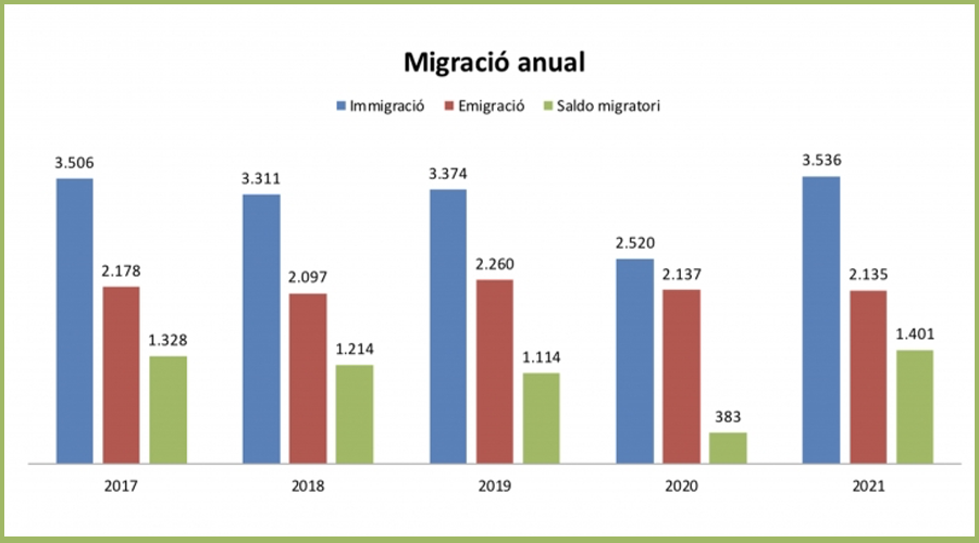 Migració anual