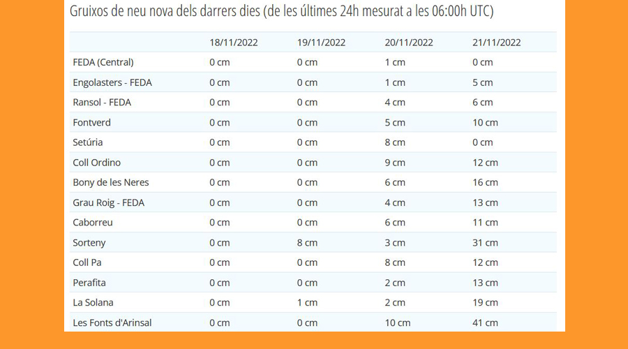 Gruixos de neu caiguts les darreres hores a Andorra