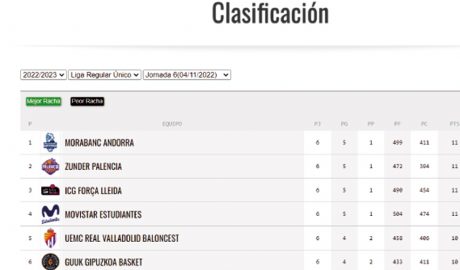 Classificació de la lliga LEB Or amb el BC Andorra com a líder