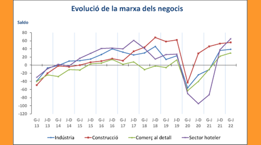 Gràfica de l'evolució dels negocis en els darrers anys fins al primer semestre de 2022 (CCIS)