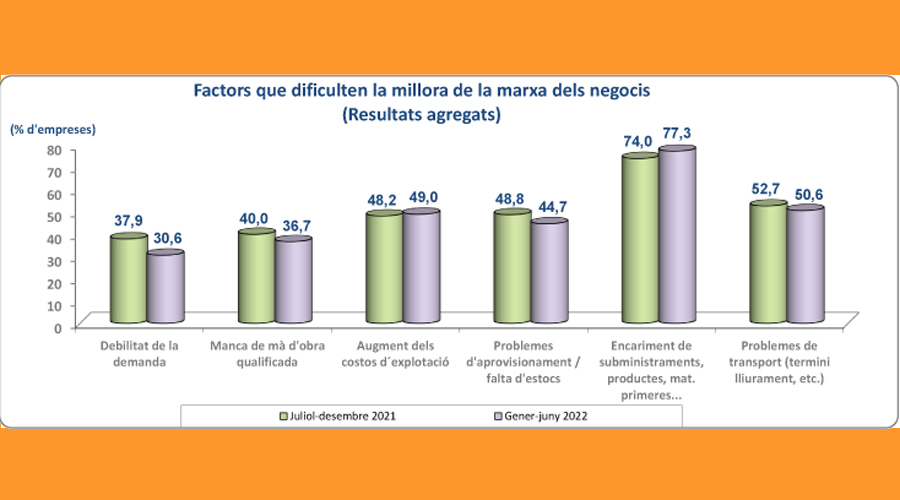 Gràfica indicant les dificultats per a que millorin els negocis (CCIS)