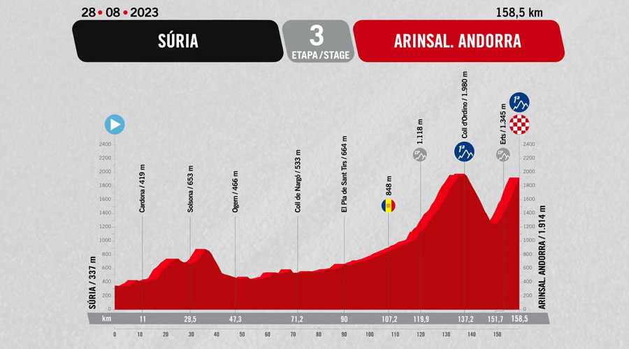 Perfil de l'etapa Súria-Andorra de la Vuelta