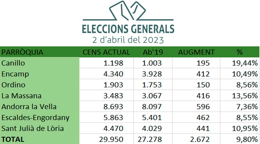Gràfica amb les dades censals per a les eleccions generals de 2023 i les que hi havia al 2019 (Fòrum.ad)