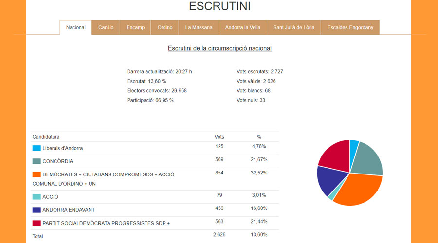 Escrutini al 13,60% (andorra.ad)