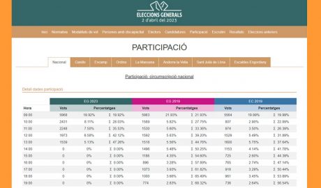 Participació a les generals a les 13 hores