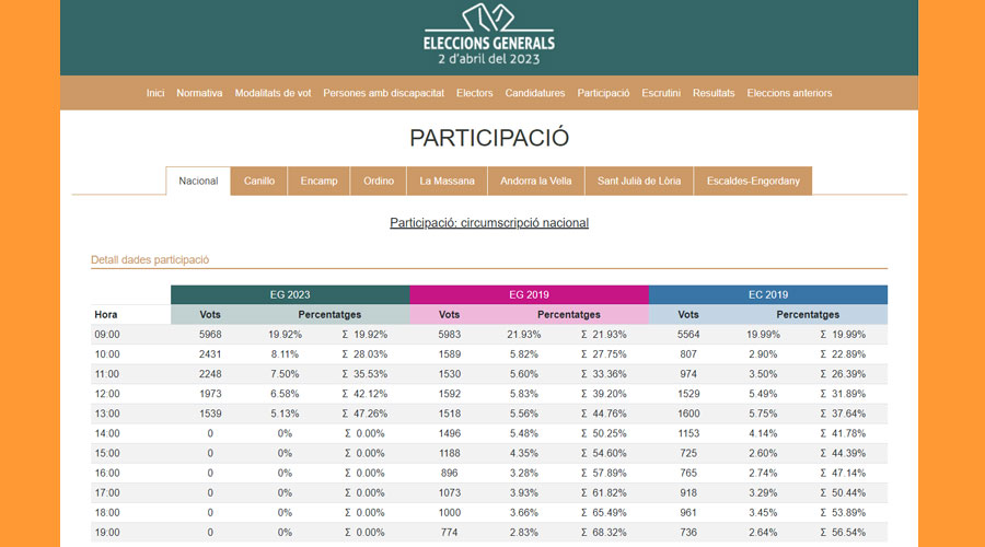 Participació a les generals a les 13 hores