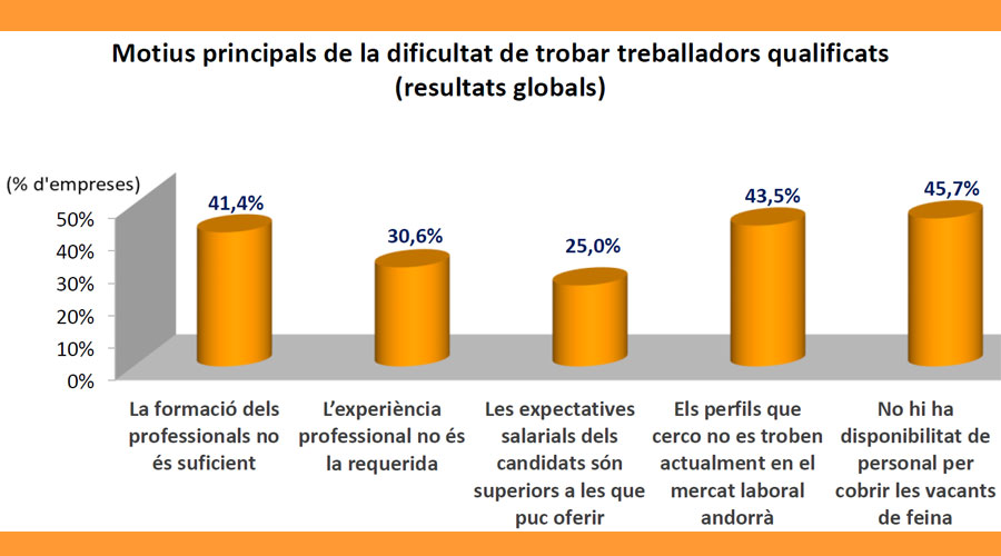 Gràfica sobre la dificultat de trobar mà d'obra qualificada (CCIS)
