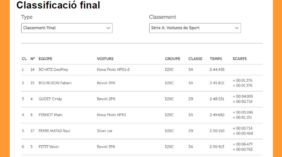 5a posició a la classificació del pilot andorrà, Raul Ferré (ACA Club)