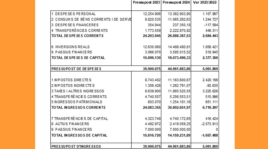 Pressupost d'Escaldes-Engordany 2024