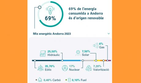 Infografia on s'indica l'origen de l'energia que es consumeix a Andorra