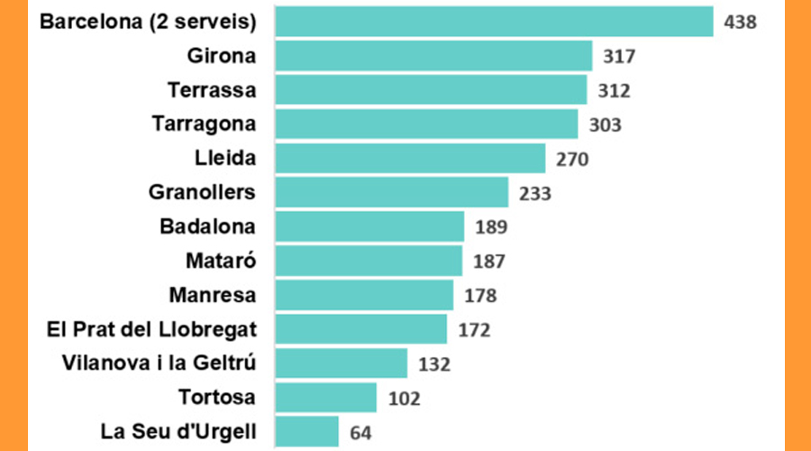 Localització del casos de violència sexual en infants (Govern.cat)