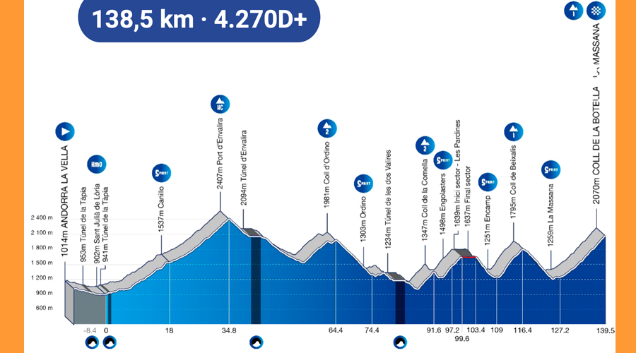 El perfil de la cursa d'aquest diumenge