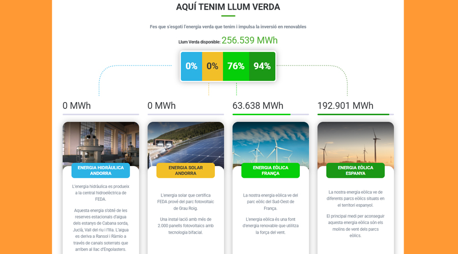 El 29 d'octubre es van vendre els darrers kWh d'energia renovable produïda a Andorra (FEDA)
