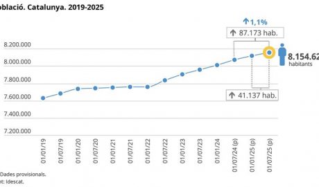 Evolució del creixement de la població a Catalunya