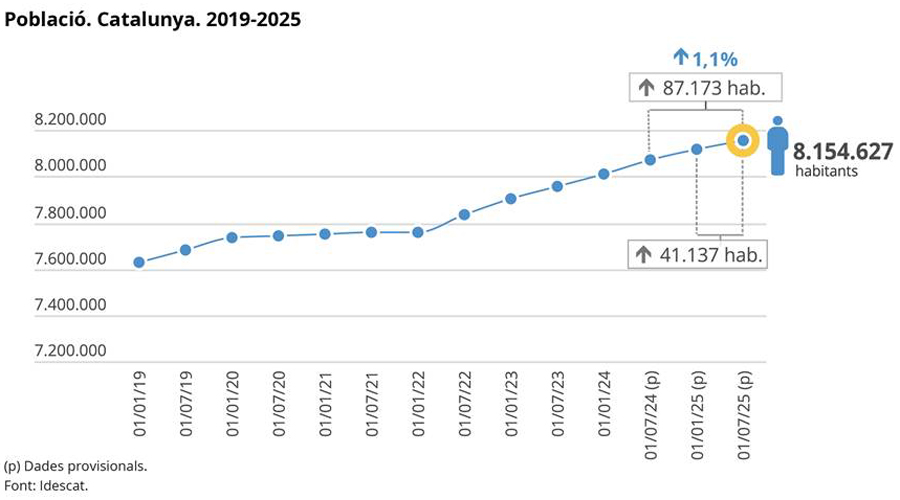 Evolució del creixement de la població a Catalunya (Govern.cat)