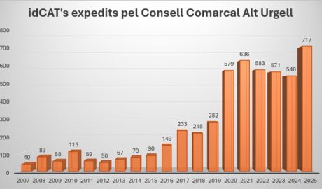 Gràfica que evidencia el creixement sostingut de l'emissió de certificats digitals idCAT