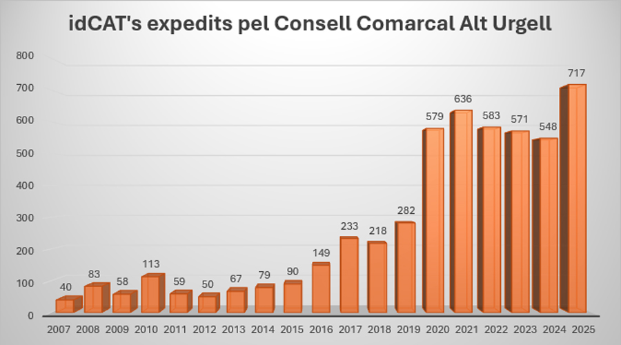 Gràfica que evidencia el creixement sostingut de l'emissió de certificats digitals idCAT (CCAU)